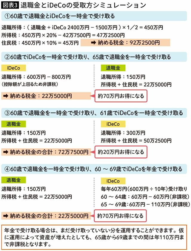 【図表】退職金とiDeCoの受取方シミュレーション