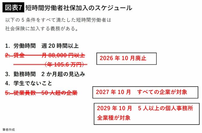 【図表7】社会保険の適用拡大　短時間労働者社保加入