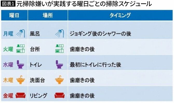 【図表1】元掃除嫌いが実践する曜日ごとの掃除スケジュール