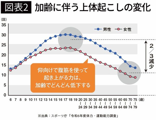 【図表2】加齢に伴う上体起こしの変化