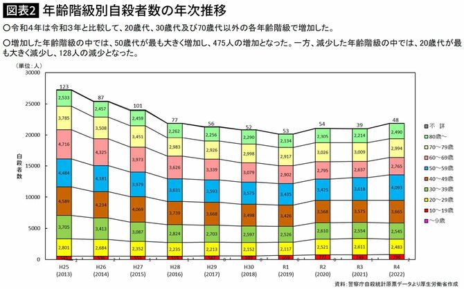 【図表】年齢階級別自殺者数の年次推移