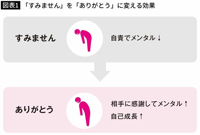 【図表1】「すみません」を「ありがとう」に変える効果