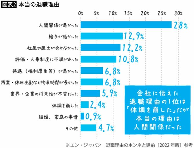 【図表2】本当の退職理由