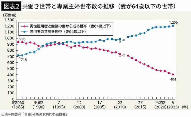 【図表2】共働き世帯と専業主婦世帯数の推移（妻が64歳以下の世帯）