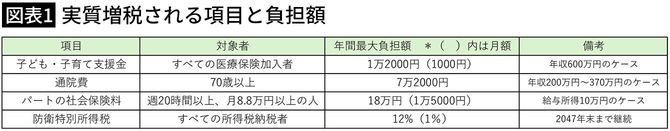 【図表1】実質増税される項目と負担額