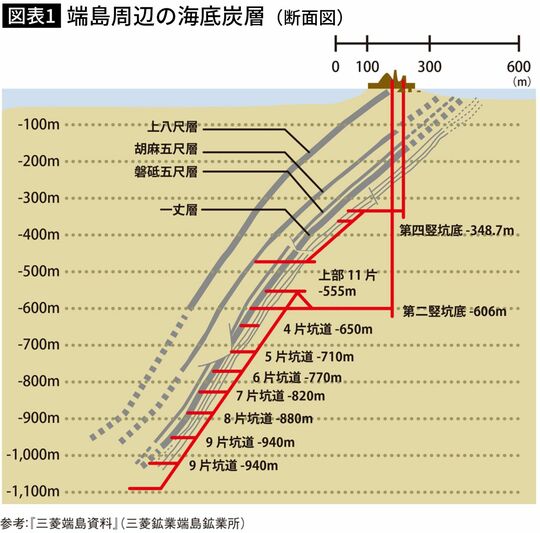 【図表】端島周辺の海底炭層（断面図）