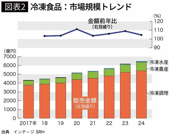 【図表2】冷凍食品：市場規模トレンド