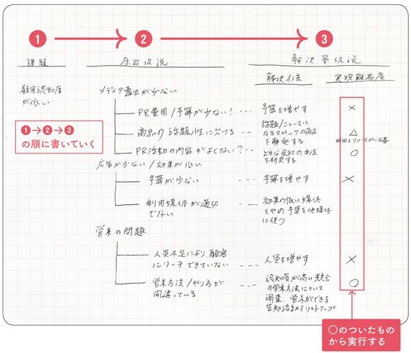 賢人のノート術 モヤモヤ 解決を1ページで完結させるワザ 2 2 President Woman Online プレジデント ウーマン オンライン 女性リーダーをつくる