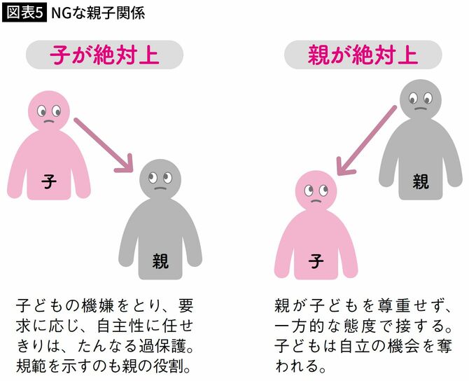 【図表5】NGな親子関係