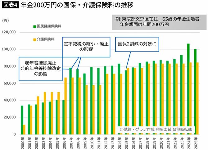 【図表】年金200万円の国民健康保険料・介護保険料の推移