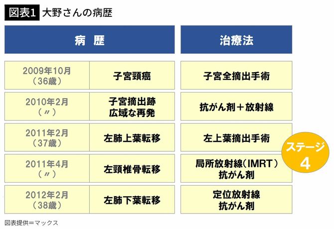 【図表1】大野さんの病歴