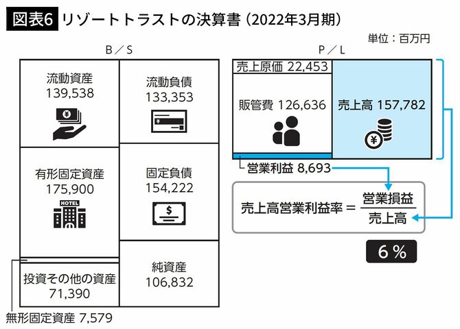 【図表6】リゾートトラストの決算書
