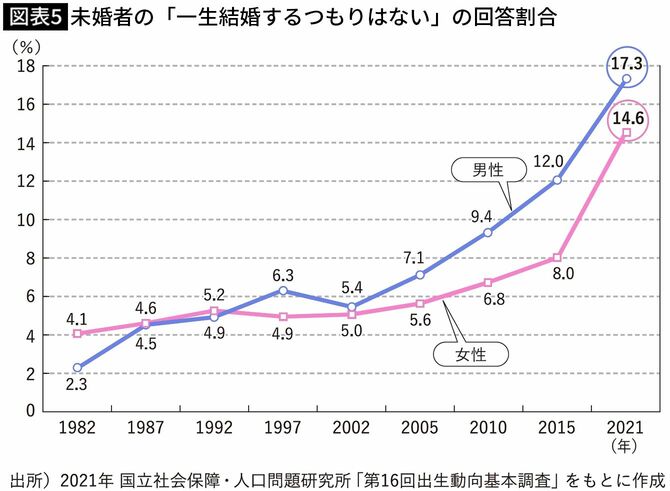 【図表5】未婚者の「一生結婚するつもりはない」の回答割合