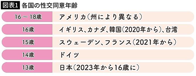 【図表1】各国の性交同意年齢