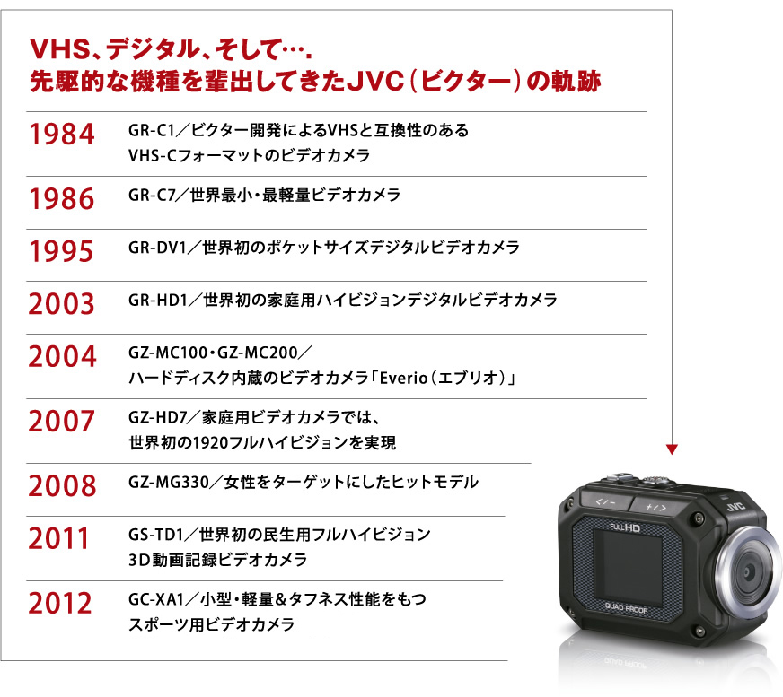 VHS、デジタル、そして….
先駆的な機種を輩出してきたJVC（ビクター）の軌跡

1984
GR-C1／ビクター開発によるVHSと互換性のある
VHS-Cフォーマットのビデオカメラ

1986
GR-C7／世界最小・最軽量ビデオカメラ

1995
GR-DV1／世界初のポケットサイズデジタルビデオカメラ

2003
GR-HD1／世界初の家庭用ハイビジョンデジタルビデオカメラ

2004
GZ-MC100・GZ-MC200／
ハードディスク内蔵のビデオカメラ「Everio（エブリオ）」

2007
GZ-HD7／家庭用ビデオカメラでは、
世界初の1920フルハイビジョンを実現

2008
GZ-MG330／女性をターゲットにしたヒットモデル

2011
GS-TD1／世界初の民生用フルハイビジョン
3Ｄ動画記録ビデオカメラ

2012
GC-XA1／小型・軽量＆タフネス性能をもつ
スポーツ用ビデオカメラ