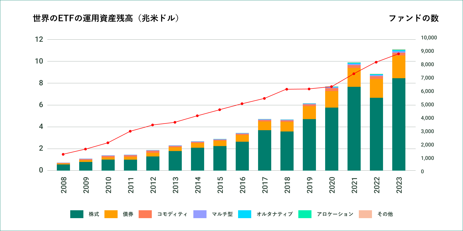 世界のETF運用残高と本数の推移<br/>出所：モーニングスター、データは2023年12月31日時点。データは表示された日付時点のものであり、変更される可能性があるため、現行のものとして依拠するべきではありません。<br/>過去のパフォーマンスは、将来のパフォーマンスの信頼できる指標ではありません。