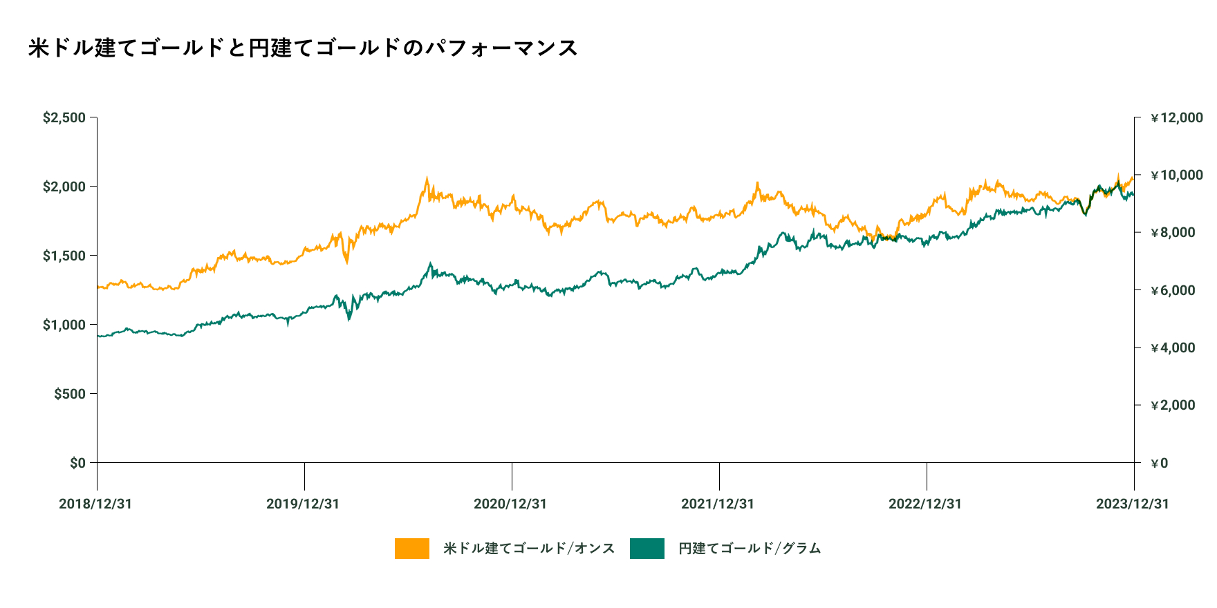 出所：ブルームバーグ・ファイナンスL.P.、 ステート・ストリート・グローバル・アドバイザーズ。2023年12月31日時点。 過去のパフォーマンスは、将来のパフォーマンスの信頼できる指標ではありません。ポートフォリオの分散は利益を保証するものでも、損失が生じないことを保証するものでもありません。