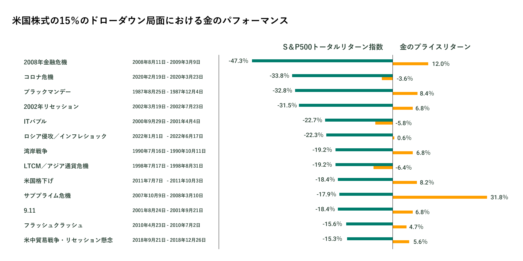 出所：ブルームバーグ・ファイナンスL.P.、ステート・ストリート・グローバル・アドバイザーズ。米国株式は、S&P500トータルリターン指数を使用しています。金は金のスポット価格。データ期間は1987年8月25から2024年3月31日まで。過去のパフォーマンスは、将来のパフォーマンスの信頼できる指標ではありません。インデックスのリターンには、インカム、利益および損失のすべての項目と、配当金の再投資が反映されています。インデックスのパフォーマンスは、ステート・ストリートが運用するいかなる商品のパフォーマンスも反映していません。