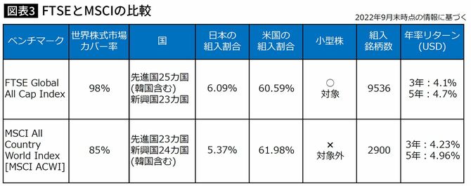 【図表】FTSEとMSCIの比較(2022年9月末時点の情報に基づく)
