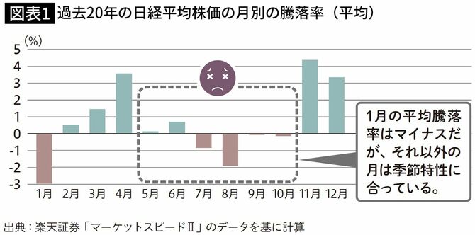 過去20年の日経平均株価の月別の騰落率（平均）